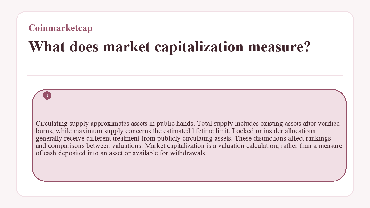 What does market capitalization measure?: Circulating supply approximates assets in public hands. Total supply includes existing assets after verified burns, while maximum supply concerns the estimated lifetime limit. Locked or insider allocations generally receive different treatment from publicly circulating assets. These distinctions affect rankings and comparisons between valuations. Market capitalization is a valuation calculation, rather than a measure of cash deposited into an asset or available for withdrawals.