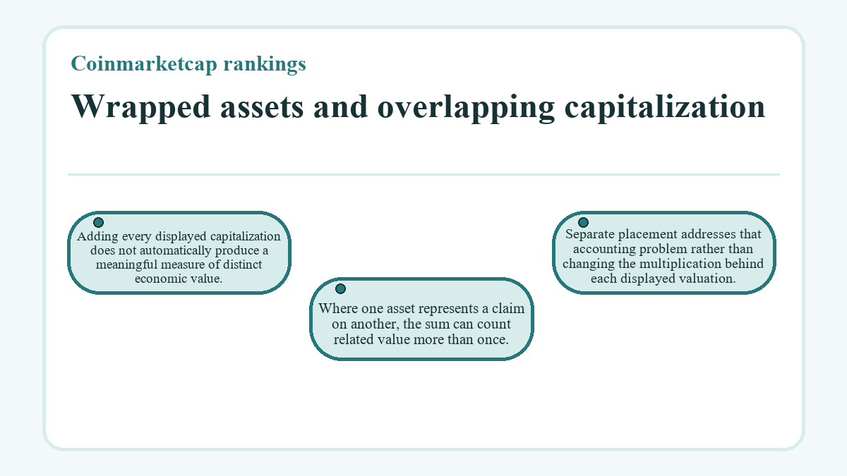 Wrapped assets and overlapping capitalization: Adding every displayed capitalization does not automatically produce a meaningful measure of distinct economic value.; Where one asset represents a claim on another, the sum can count related value more than once.; Separate placement addresses that accounting problem rather than changing the multiplication behind each displayed valuation.