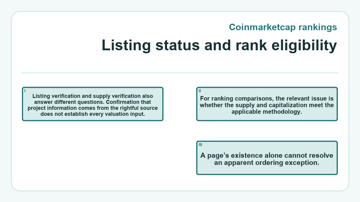 Listing status and rank eligibility: Listing verification and supply verification also answer different questions. Confirmation that project information comes from the rightful source does not establish every valuation input.; For ranking comparisons, the relevant issue is whether the supply and capitalization meet the applicable methodology.; A page’s existence alone cannot resolve an apparent ordering exception.