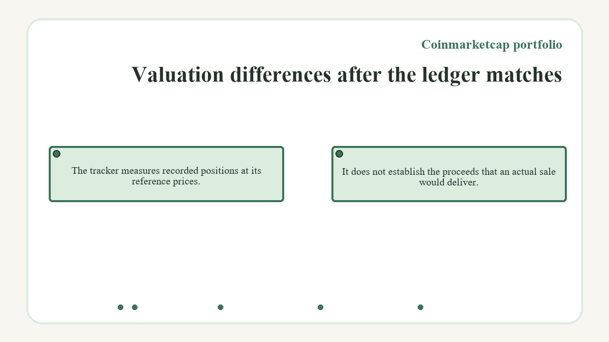 Valuation differences after the ledger matches: The tracker measures recorded positions at its reference prices.; It does not establish the proceeds that an actual sale would deliver.
