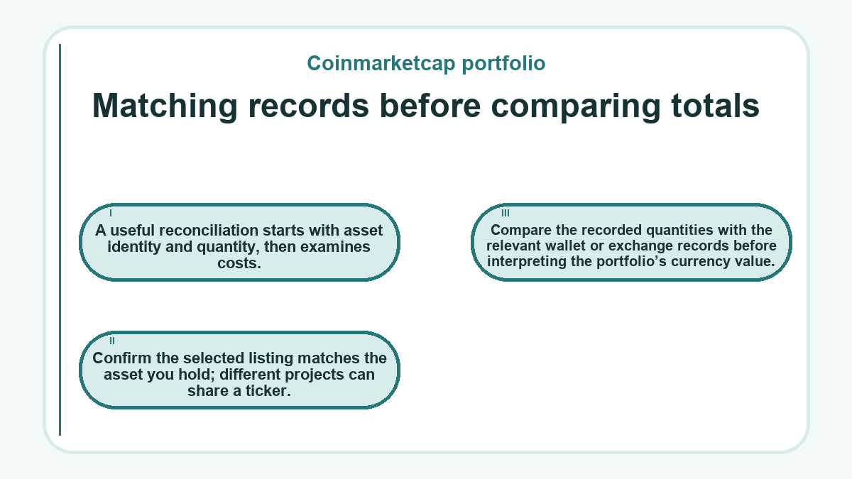Matching records before comparing totals: A useful reconciliation starts with asset identity and quantity, then examines costs.; Confirm the selected listing matches the asset you hold; different projects can share a ticker.; Compare the recorded quantities with the relevant wallet or exchange records before interpreting the portfolio’s currency value.